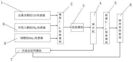 一种基于污染物实时监测和自组网技术的喷淋除尘系统