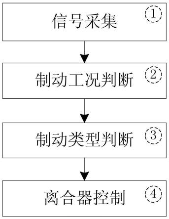 制动工况下AT离合器控制方法与流程