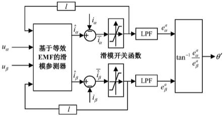 一种新型具有动态误差补偿的永磁同步电机位置观测方法与流程