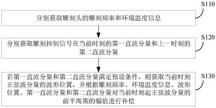 雕刻控制信号补偿方法、装置、设备及存储介质与流程