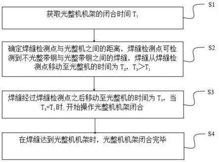 一种减少光整带钢头部未光整的控制方法和控制系统与流程