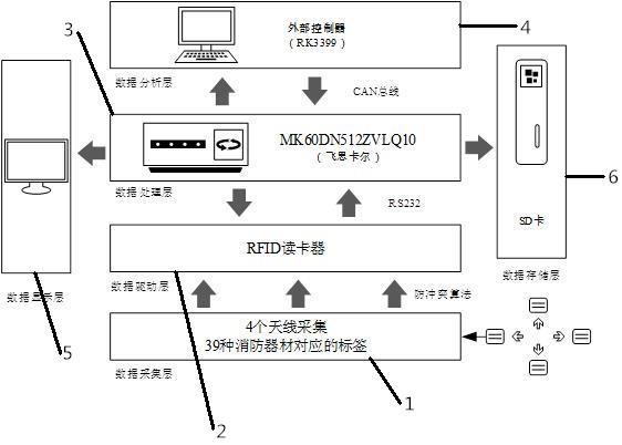 一种消防器材在位监测系统的制作方法