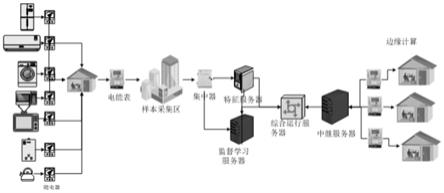 一种基于有监督学习的非侵入式负荷识别网络架构的制作方法