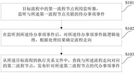 一种流程处理方法和装置与流程