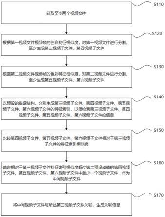 多视频关联方法及装置与流程