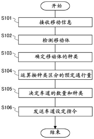 信息处理装置、信息处理方法以及信息处理系统与流程