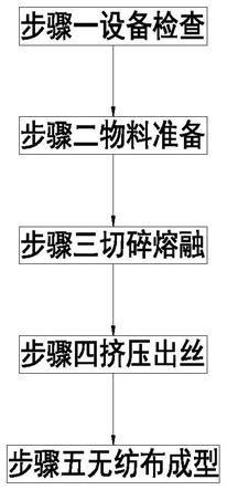 一种纺粘无纺布制造工艺的制作方法