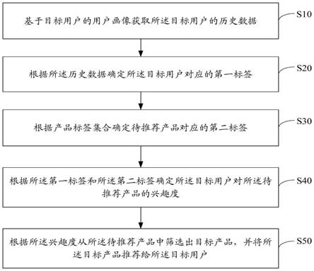 基于用户画像的产品推荐方法、装置、设备及存储介质与流程