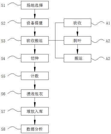 一种甘蔗田间种茎制作方法