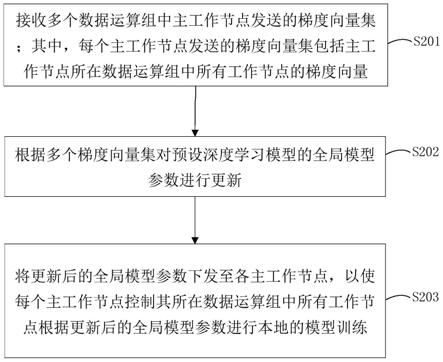 分布式深度学习方法、装置、参数服务器及主工作节点