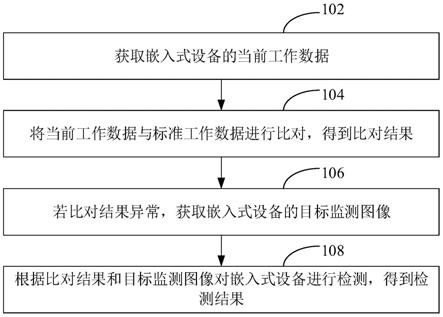 嵌入式设备检测方法、装置、设备及存储介质与流程