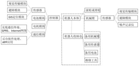 一种铁路给水管网检漏机器人的制作方法