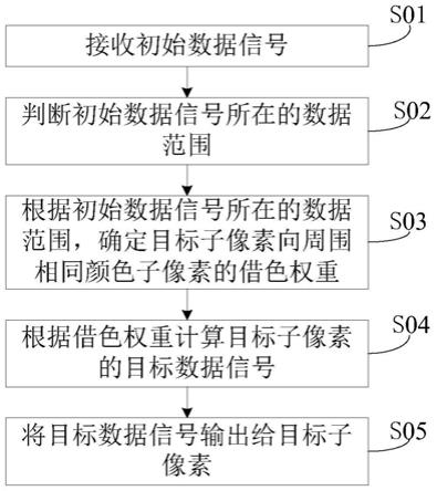 像素渲染方法及系统、可读存储介质、显示面板与流程