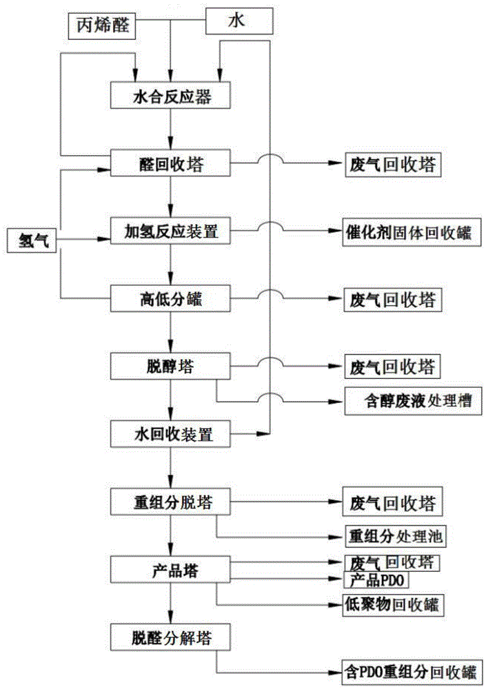 一种丙烯醛连续生产1,3-丙二醇工艺的排污系统的制作方法