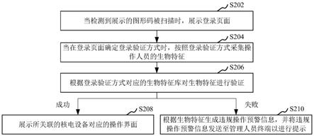 核电设备的操作人员验证方法、装置、设备和存储介质与流程