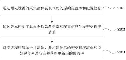 一种代码覆盖率实时获取方法及装置与流程