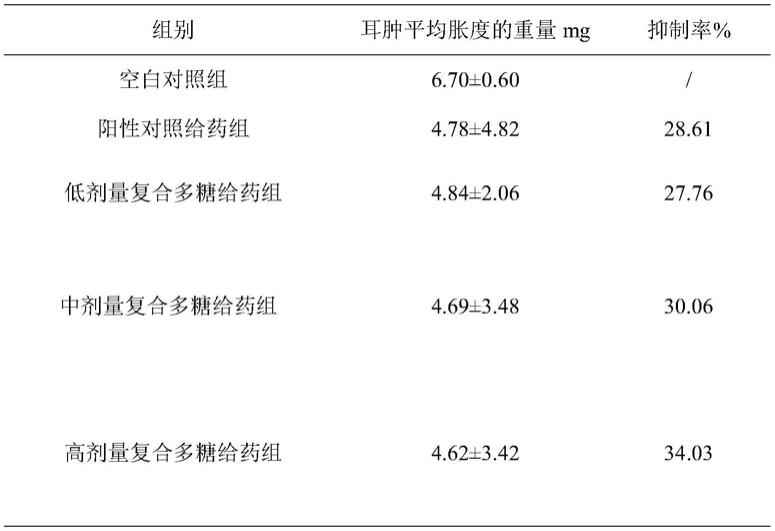 一种铁皮石斛多糖/黄芪多糖复合水凝胶及其制备方法和应用