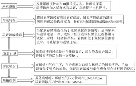 一种选择性非催化还原脱硫方法与流程