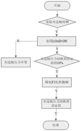 一种延长卷取夹送辊使用周期的方法与流程