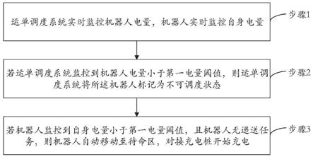 机器人的自动充电方法、机器人以及运单调度系统与流程