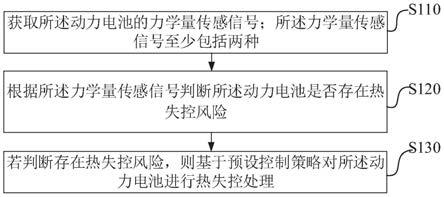 一种车辆动力电池热失控控制方法及装置与流程