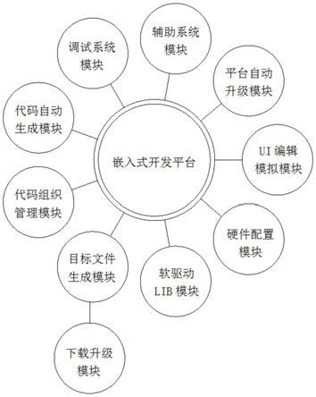 一种嵌入式芯片智能通用开发平台的制作方法