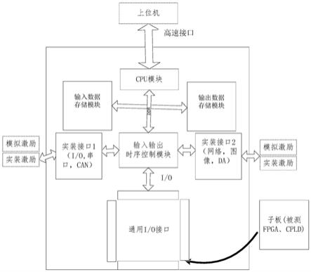 一种可编程逻辑器件加速的测试装置及方法与流程