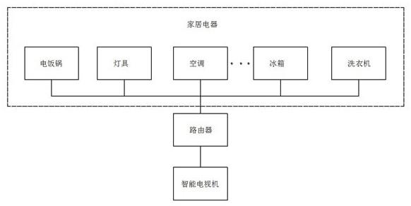 一种基于智能电视机顶盒的家居控制系统的制作方法