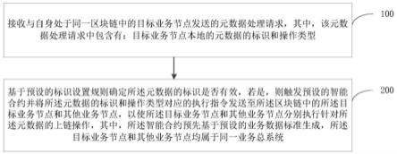 基于区块链的业务数据处理方法、相关系统及节点与流程