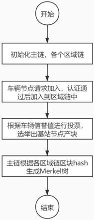 一种基于信誉机制和DPOS的区块链跨区域认证方法