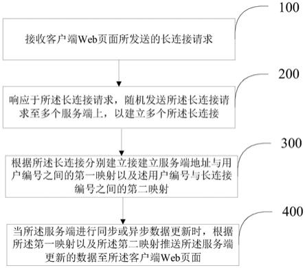 基于分布式即时推送的Web页面状态更新方法及装置与流程