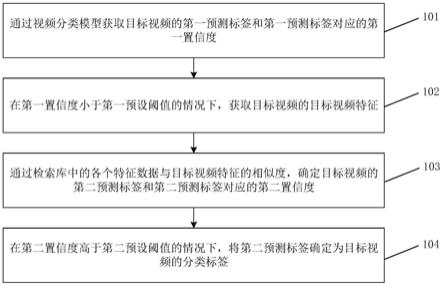 视频分类方法、装置、可读介质及电子设备与流程