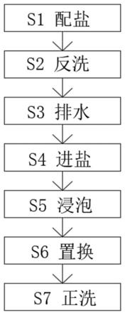 软化器树脂再生方法与流程