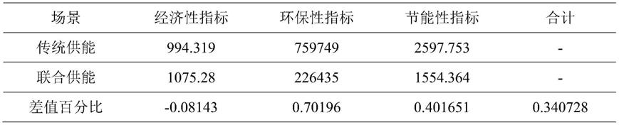 一种园区级综合能源系统容量优化配置方法和系统与流程