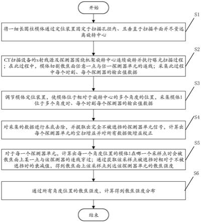 CT扫描设备的散焦辐射强度分布测量方法、定位装置及计算机可读存储介质与流程