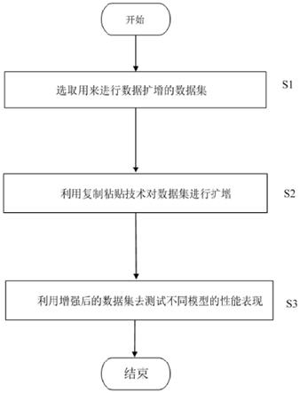 一种基于数据增强的提高实例分割模型检测性能的方法与流程