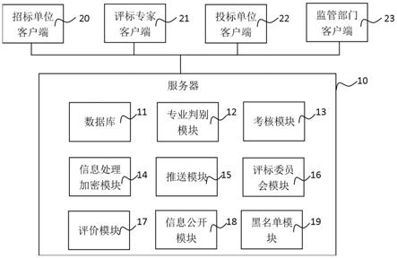 一种基于“互联网+”评标专家选择与管理平台及评标方法