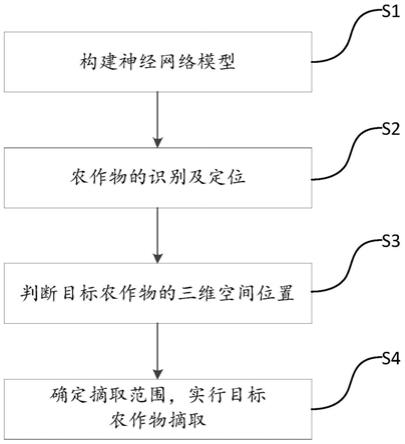 一种用于预测遮挡农作物摘取点的农业机器人作业方法与流程