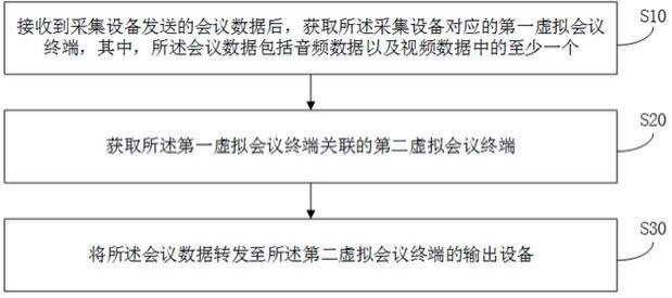 虚拟会议控制方法、系统及计算机可读存储介质与流程