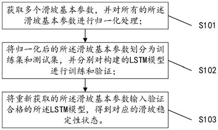 一种基于LSTM算法的滑坡稳定性评价方法