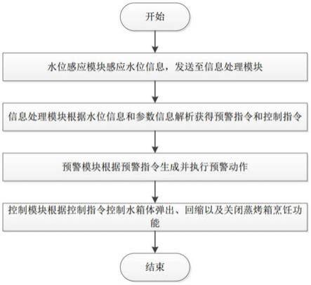 一种水箱报警系统及方法与流程