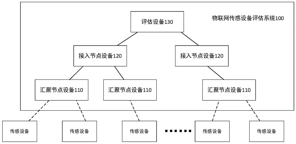 一种物联网传感设备评估系统的制作方法