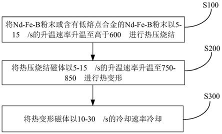 钕铁硼磁体及其制备方法