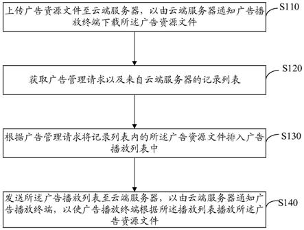 智慧灯杆广告管理方法、装置、计算机设备及存储介质与流程