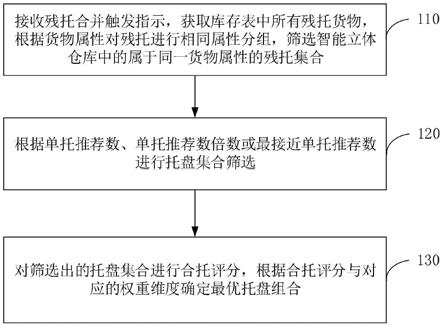 一种仓储合托优化方法、装置及系统与流程