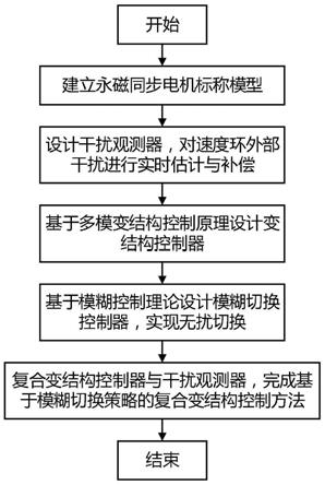 一种基于模糊切换策略的永磁同步电机复合变结构控制方法