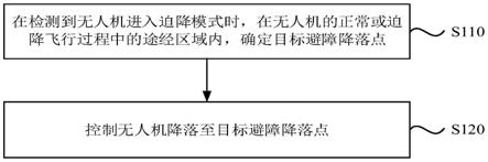 一种无人机的降落方法、装置、无人机及介质与流程