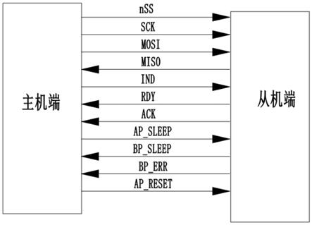 一种基于SPI通讯的稳定数据传输系统的制作方法