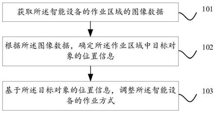 智能设备的控制方法、装置、设备及存储介质与流程