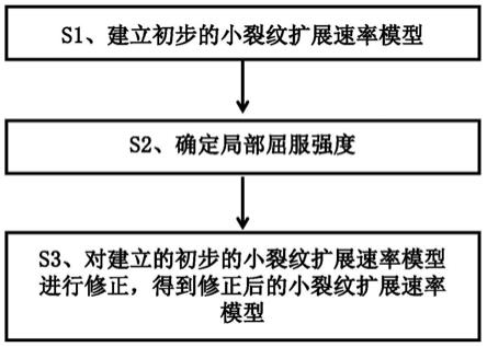 针对小裂纹的裂纹扩展速率模型以及对钛合金材料进行裂纹扩展速率建模的方法